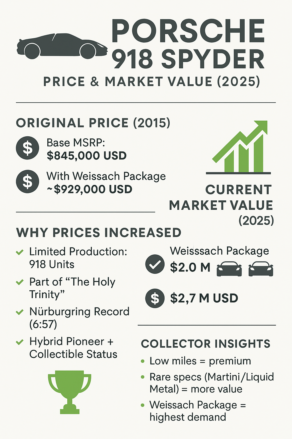 Porsche 918 spyder price chart