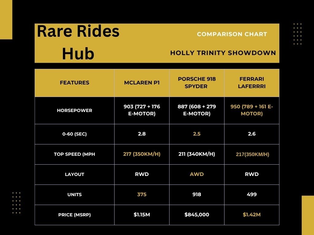 McLaren P1, 918 Spyder and LaFerrari comparison table
